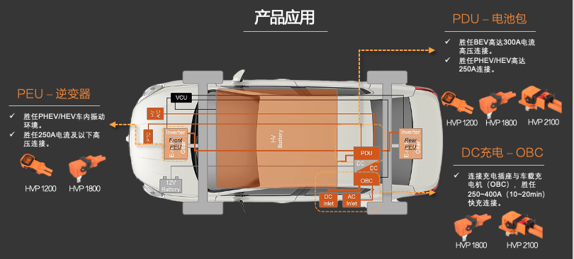 新品發(fā)布 | 高壓連接革命！CSJ高壓連接器與您共贏電動(dòng)汽車新時(shí)代